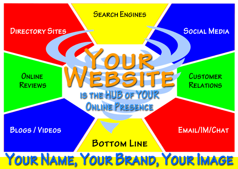 Integrating Your Online Presence with Your Website