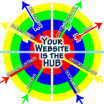 Content and SEO Marketing Utilizing YOUR Website as the Hub