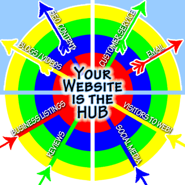 Integrated Online Presence with YOUR Custom Website as the Hub, keeping design consistent!