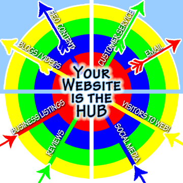 Inbount/Outbound Website Marketing Tools