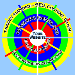 website marketing wheel 